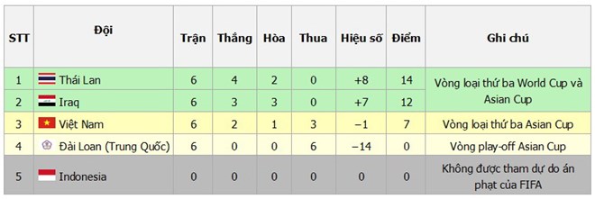 Kết quả tuyển Việt Nam ở vòng loại thứ hai Asian Cup. (Ảnh: Wiki)