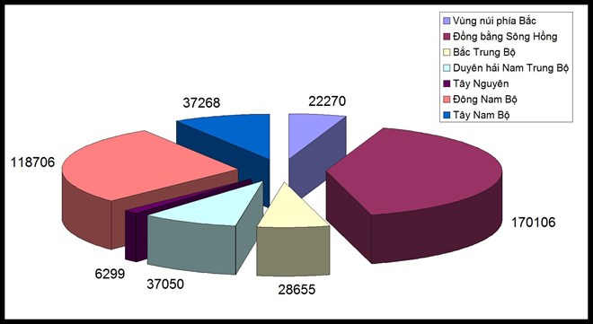  Phân bố chỉ tiêu theo vùng miền. (Nguồn: Bộ Giáo dục và Đào tạo)