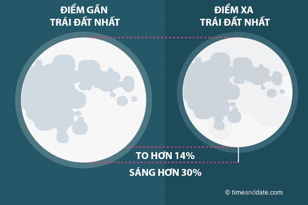 So sánh Mặt trăng khi ở vị trí cận điểm và viễn điểm