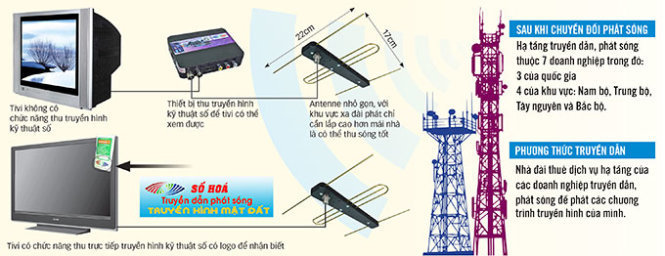 Sơ đồ thu sóng truyền hình số mặt đất DVB-T2 - Ảnh tư liệu