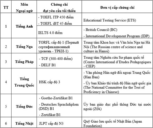 Các chứng chỉ được Bộ GD&ĐT công nhận.