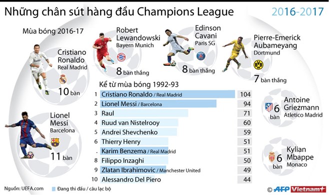 Cristiano Ronaldo đang đứng trước cơ hội để trở thành chân sút giành danh hiệu 