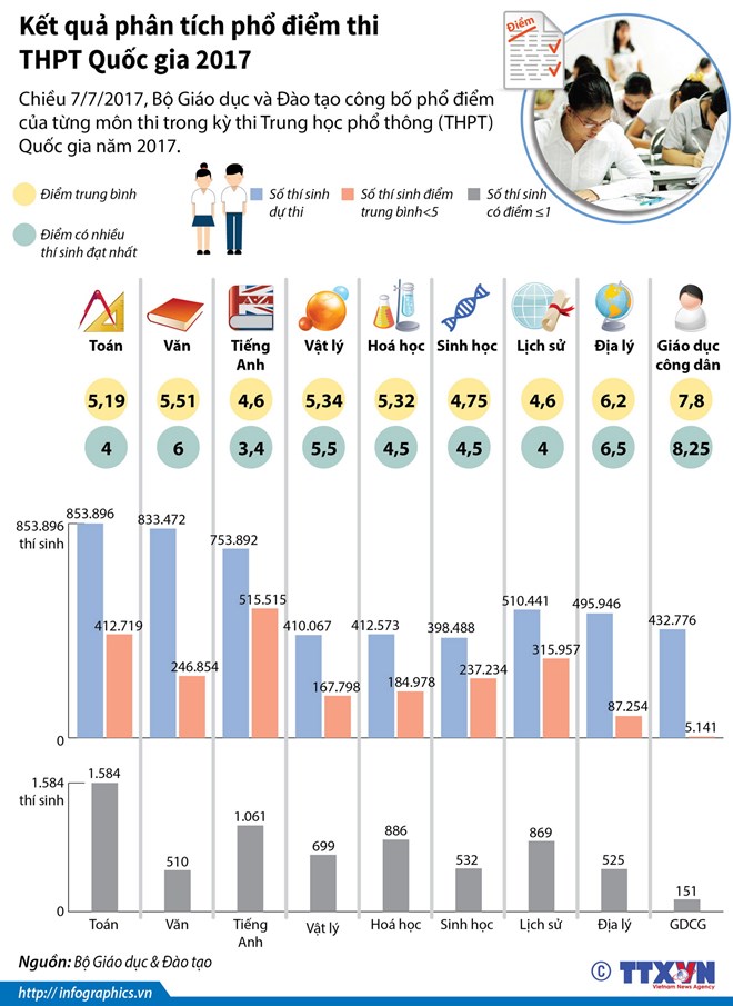 Chiều 7-7, Bộ Giáo dục và Đào tạo công bố phổ điểm của từng môn thi trong kỳ thi Trung học phổ thông Quốc gia năm 2017./.