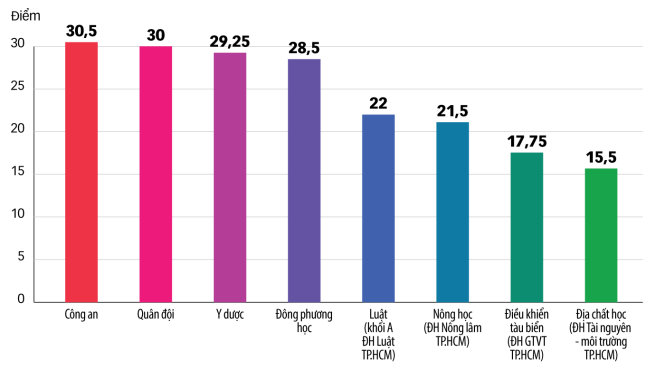  Điểm chuẩn một số ngành các trường vừa công bố - Đồ họa: TẤN ĐẠT