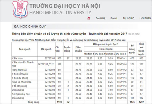 Điểm chuẩn vào ngành Y đa khoa của ĐH Y Hà Nội năm nay lấy 29,25 điểm nên có thí sinh trên 29 điểm vẫn không đỗ (ảnh minh họa)