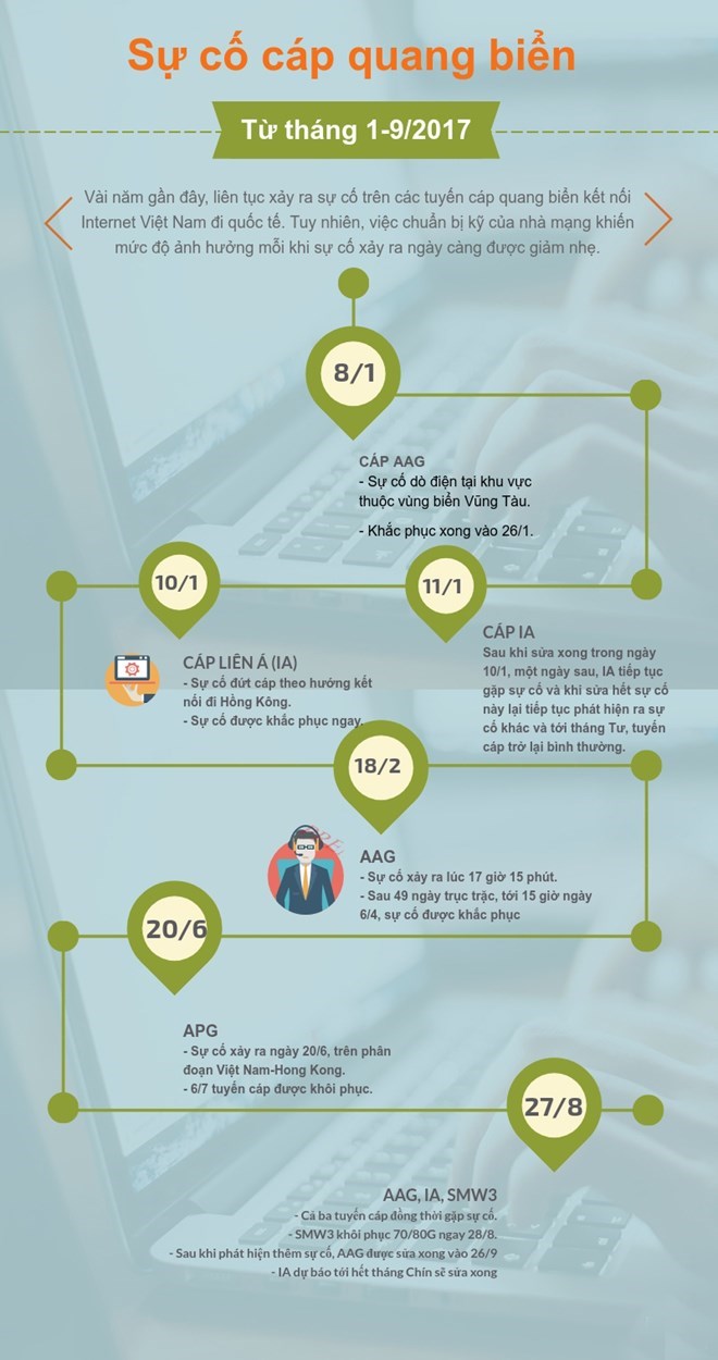  Thống kê các sự cố cáp quang biển trong 9 tháng đầu năm 2017. (Nguồn: Vietnam+)