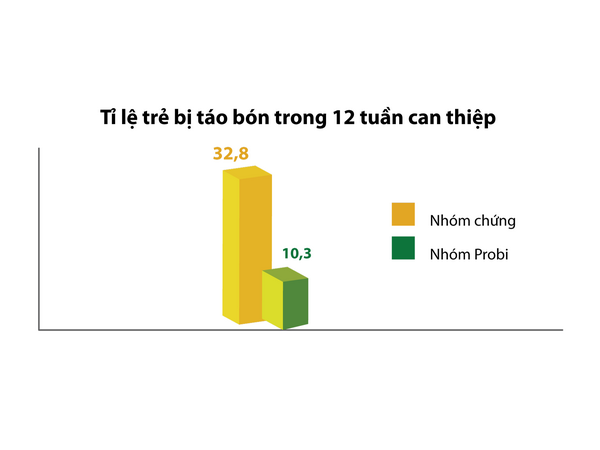  Bảng kết quả: Tỉ lệ trẻ bị táo bón trong 12 tuần can thiệp.