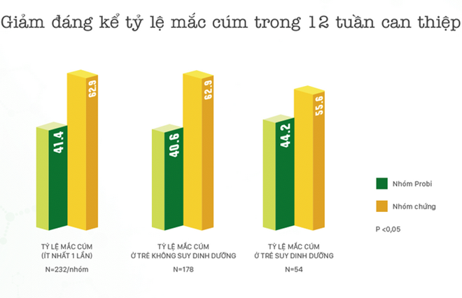 Bảng kết quả: Giảm đáng kể tỷ lệ mắc cúm trong 12 tuần can thiệp (p<0,05)