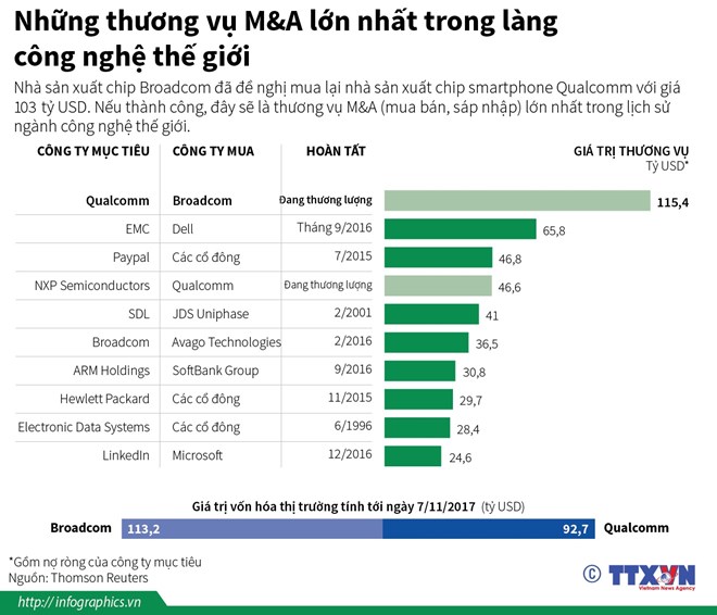 Nhà sản xuất chip Broadcom đã đề nghị mua lại nhà sản xuất chip smartphone Qualcomm với giá 130 tỷ USD. Nếu thành công, đây sẽ là thương vụ M&A (mua bán, sáp nhập) lớn nhất trong lịch sử ngành công nghệ thế giới./.