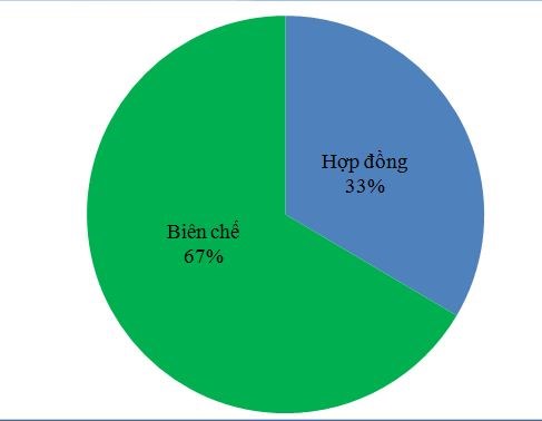  Biểu đồ cơ cấu giáo viên mầm non trong và ngoài biên chế. (Nguồn: Bộ Giáo dục và Đào tạo)