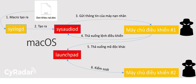 Mô hình phát tán phần mềm gián điệp vào các máy tính chạy hệ điều hành MacOS. - Ảnh: CYRADAR