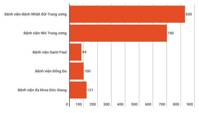 Biểu đồ về số bệnh nhân mắc bệnh cúm tại một số bệnh viện.