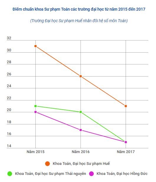  Điểm chuẩn ngành Toán của các trường sư phạm giảm qua các năm. (Đồ họa: Phạm Mai)