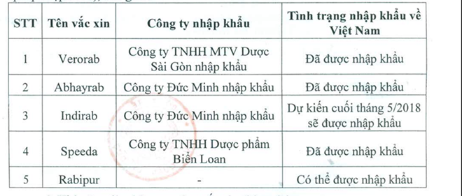 Số trường hợp tử vong vì bệnh dại qua các năm. (Đơn vị: người)