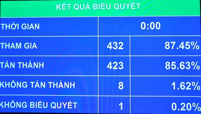 Quốc hội biểu quyết điều chỉnh thời gian thông qua dự án Luật đặc khu. (Ảnh: Đức Duy/Vietnam+)