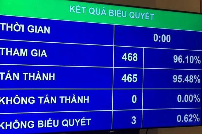 Quốc hội biểu quyết thông qua Nghị quyết Phê chuẩn quyết toán ngân sách nhà nước năm 2016. (Ảnh: Đức Duy/Vietnam+)