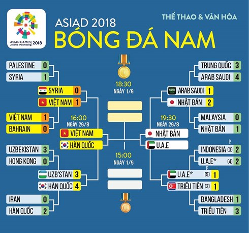 Lịch thi đấu bóng đá nam ASIAD.