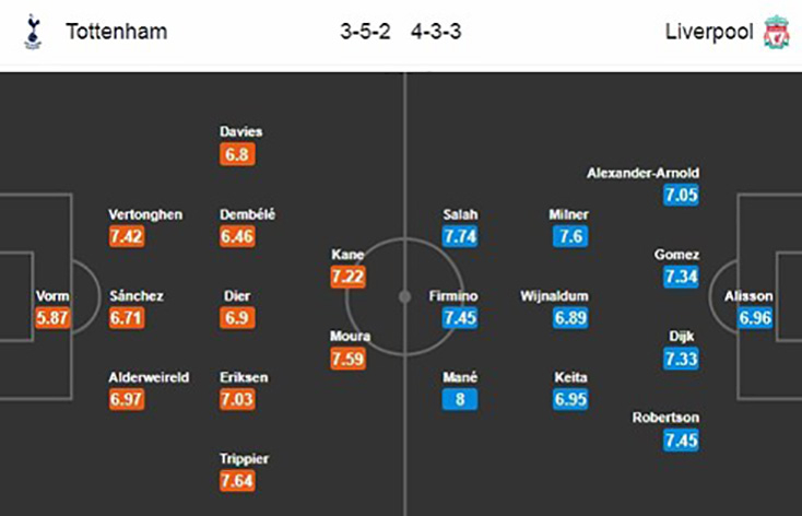 Đội hình dự kiến của Tottenham vs Liverpool.