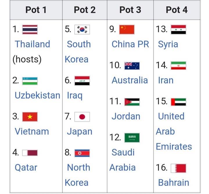   Phân nhóm hạt giống vòng chung kết U23 châu Á 2020.