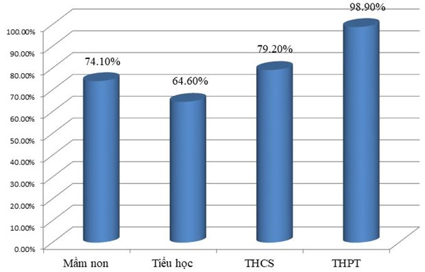  Tỷ lệ giáo viên đạt chuẩn ở các bậc học năm học 2019-2020.