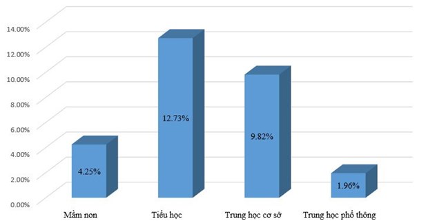  Tỷ lệ số trường giảm ở các bậc học trong ba năm qua.