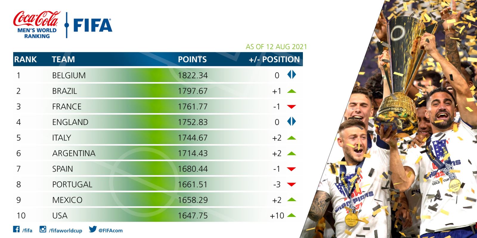  Thứ hạng top 10 thế giới trên bảng xếp hạng FIFA tháng 8-2021. Ảnh: FIFA