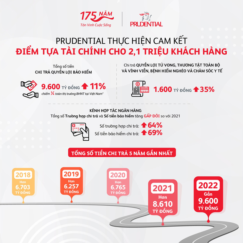 Số liệu chi trả năm 2022 và 5 năm gần đây của Prudential Việt Nam.