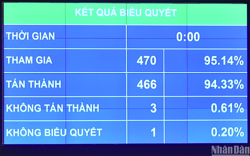Kết quả biểu quyết thông qua Nghị quyết về dự toán ngân sách nhà nước năm 2024. (Ảnh: THỦY NGUYÊN)