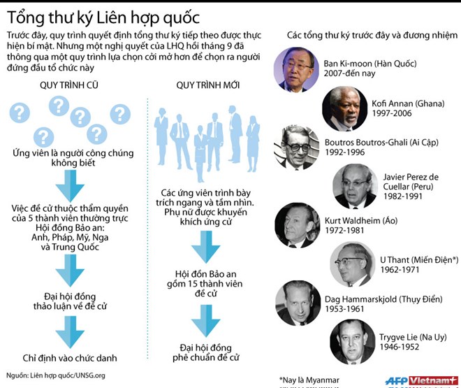 Tìm hiểu quy trình bầu chọn Tổng thư ký Liên hợp quốc