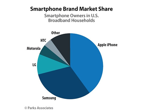 Samsung "rượt đuổi" Apple tại Mỹ