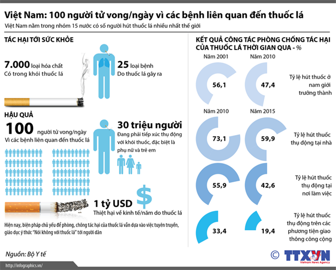 Mỗi ngày Việt Nam có 100 người tử vong vì thuốc lá
