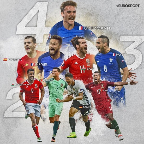 Kịch tính cuộc đua giành danh hiệu Vua phá lưới EURO 2016