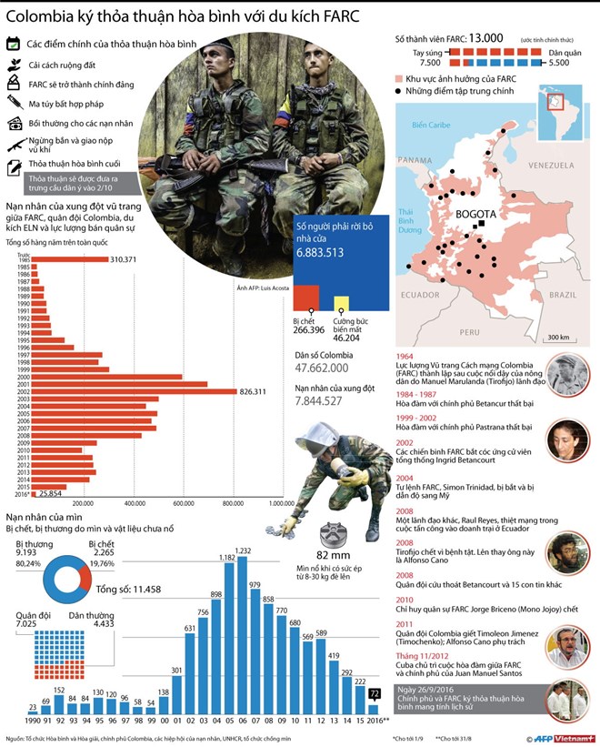 [Infographics] Toàn cảnh về cuộc đối đầu giữa Colombia và FARC