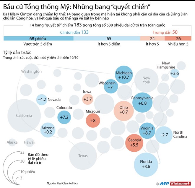 [Infographics] Bà Hillary chiếm lợi thế ở các bang "quyết tử"