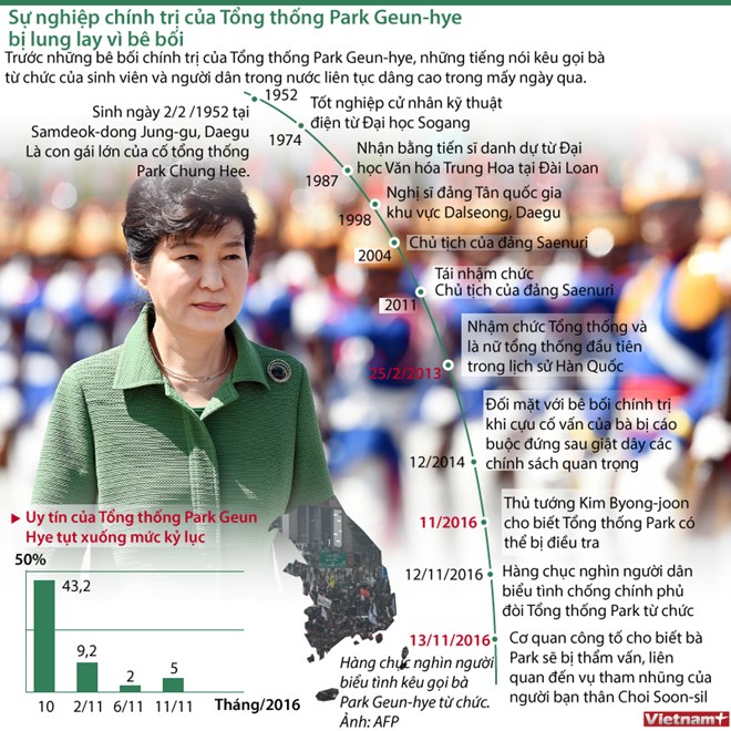 [Infographics] Sự nghiệp lung lay của Tổng thống Hàn Park Geun-hye