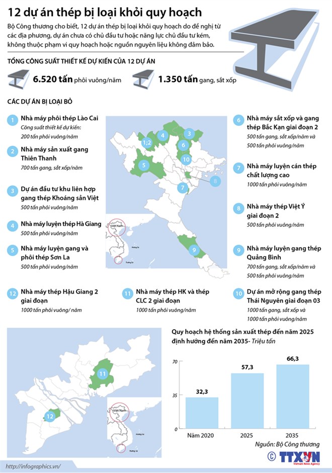 [Infographics] 12 dự án luyện thép bị loại khỏi quy hoạch