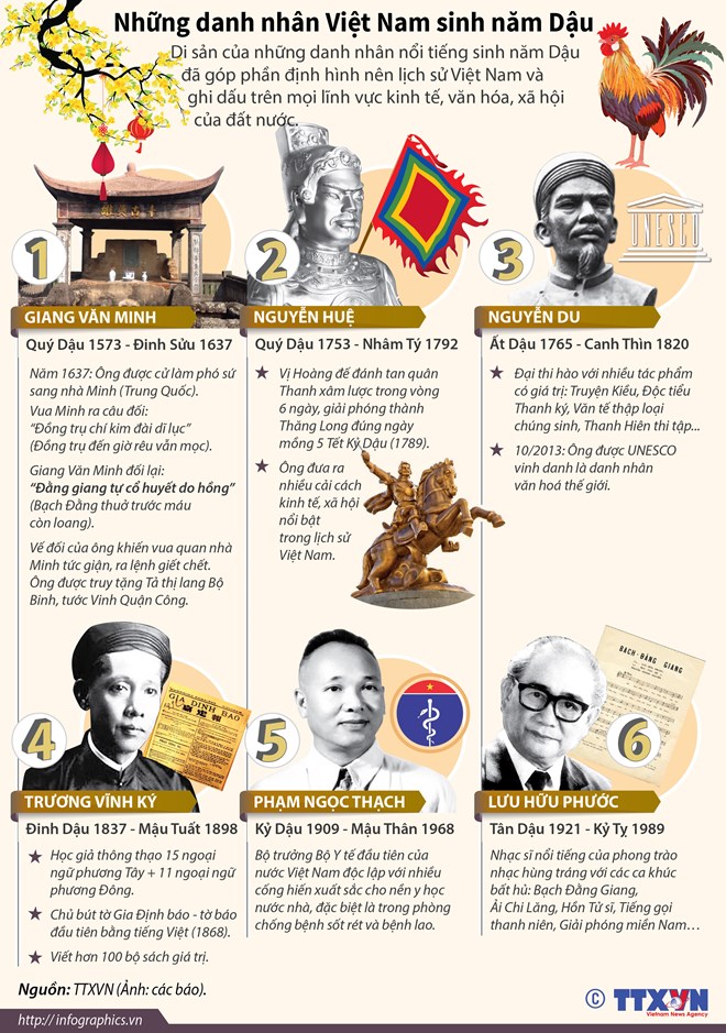 [Infographics] Những danh nhân Việt Nam sinh vào năm Dậu
