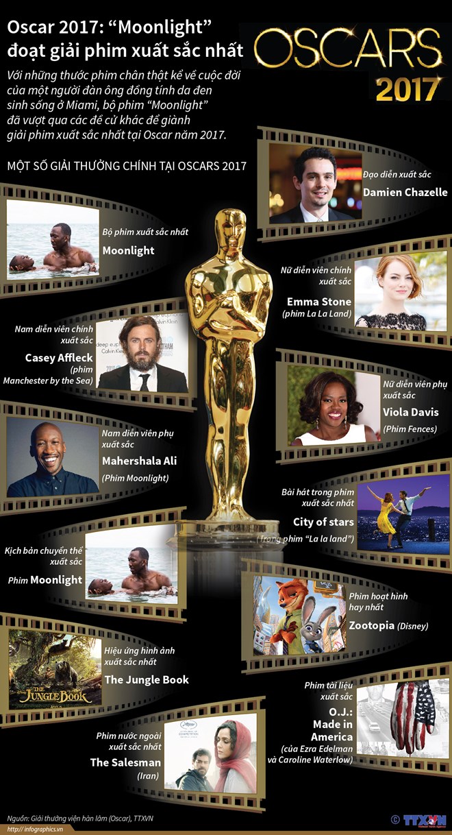 "Moonlight" đánh bại "La La Land" để giành tượng vàng Oscar 2017