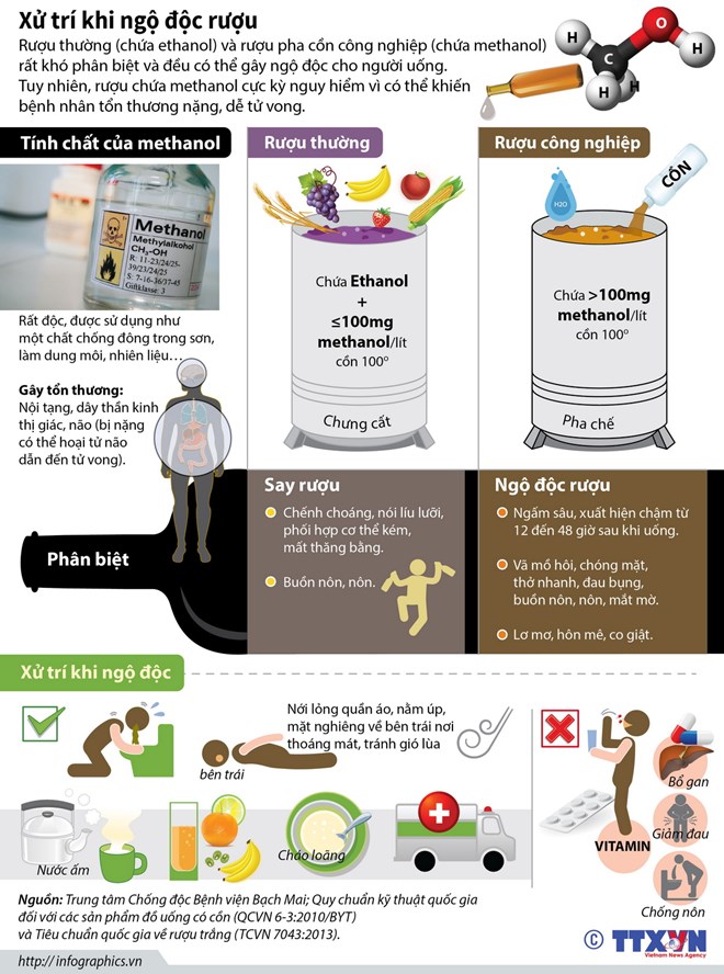 [Infographics] Cách xử trí nhanh nhất khi bị ngộ độc rượu