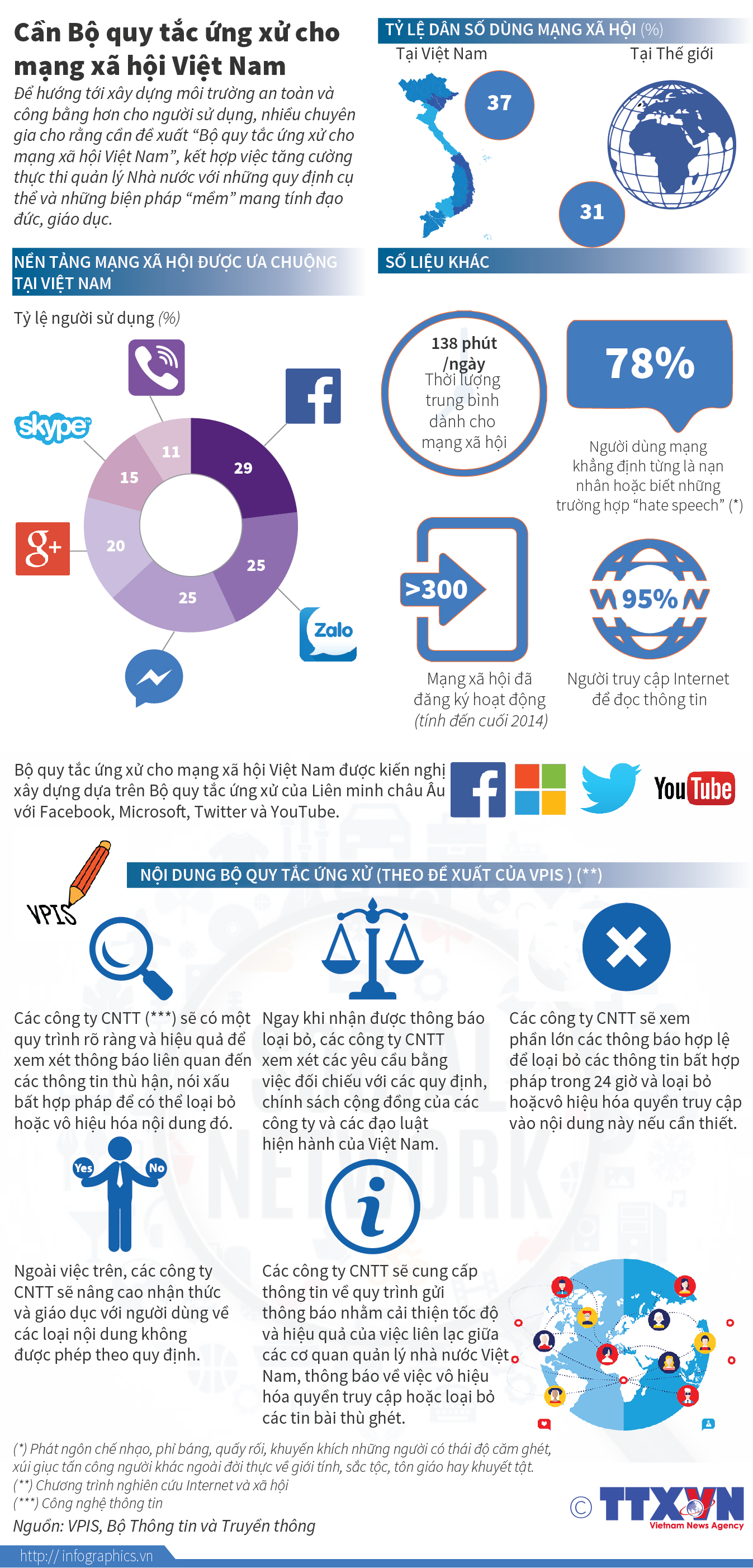 [Infographics] Cần bộ quy tắc ứng xử cho mạng xã hội ở Việt Nam