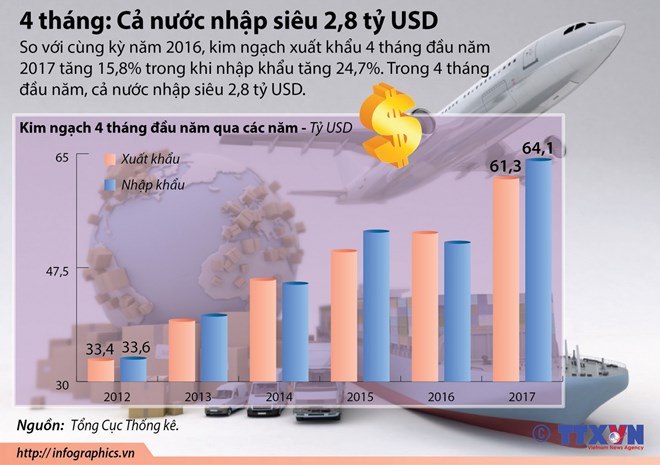 [Infographics] Cả nước nhập siêu 2,8 tỷ USD trong 4 tháng đầu năm