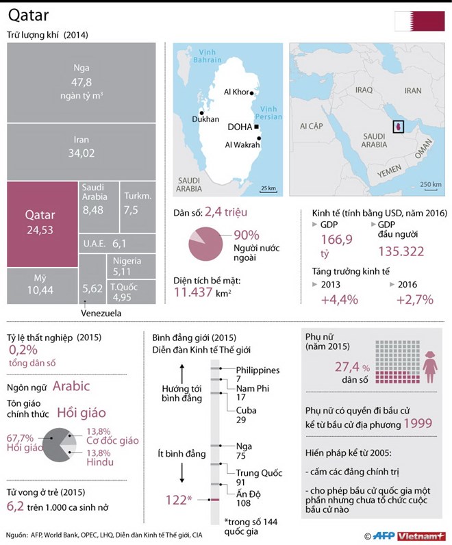 [Infographics] Những điều chưa biết về đất nước vùng Vịnh Qatar