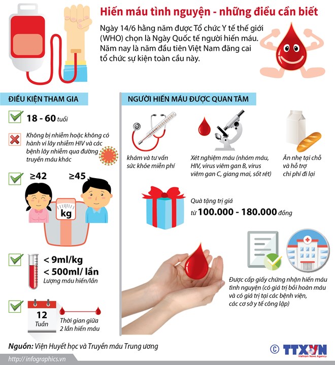 [Infographics] Hiến máu tình nguyện - những điều cần biết