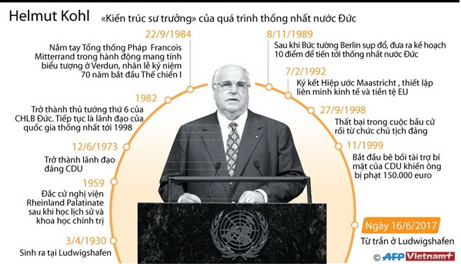 [Infographics] Kiến trúc sư trưởng của quá trình thống nhất nước Đức