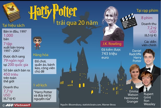 [Infographics] Kỷ niệm 20 năm phát hành truyện "Harry Potter"