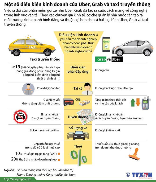So sánh điều kiện kinh doanh của Uber, Grab và taxi truyền thống