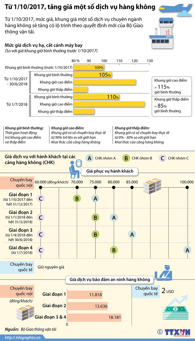 [Infographics] Từ ngày 1-10 tăng giá một số dịch vụ hàng không