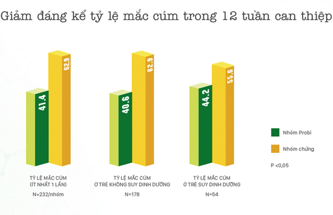 Uống sữa chua men sống hàng ngày giúp trẻ tăng sức đề kháng tự nhiên