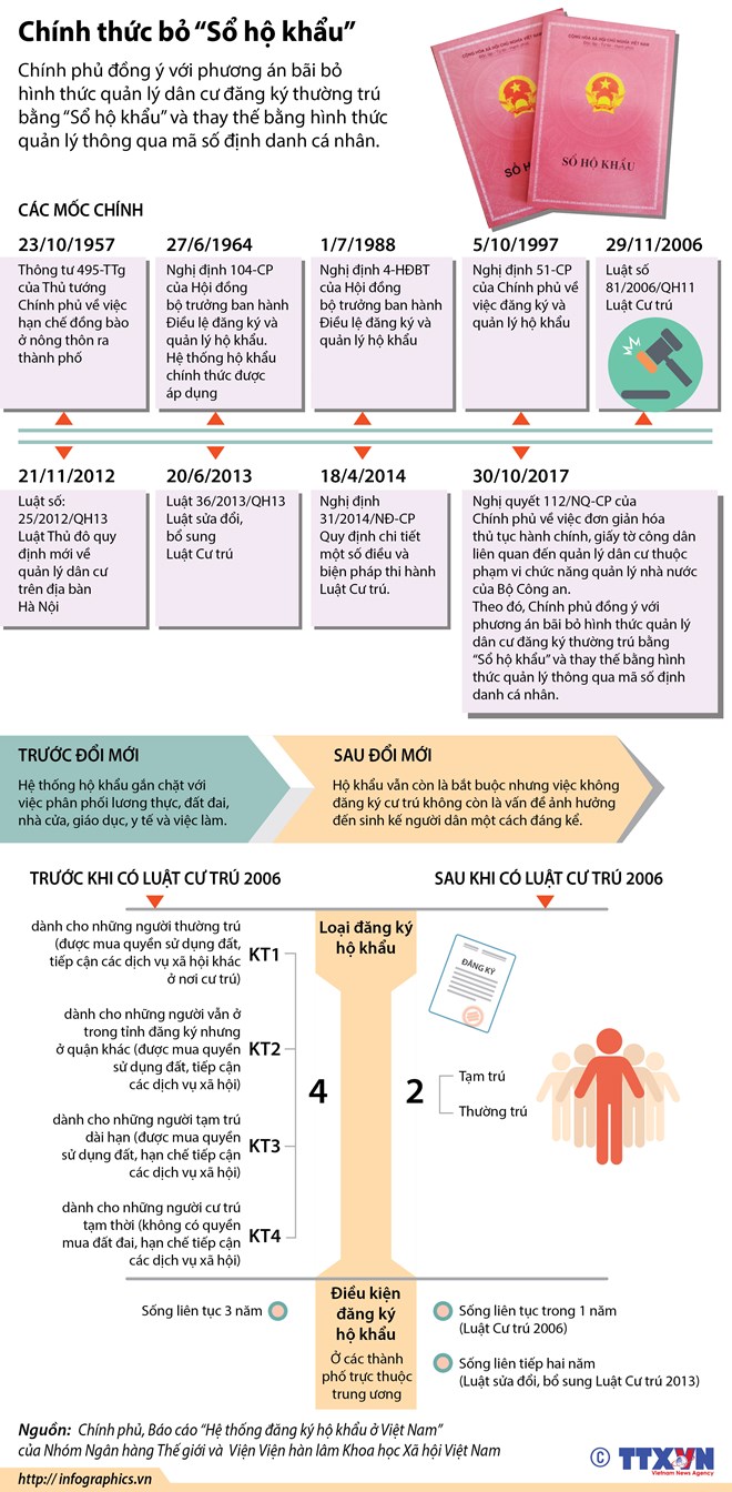 [Infographics] Chính thức bỏ hình thức quản lý bằng sổ hộ khẩu