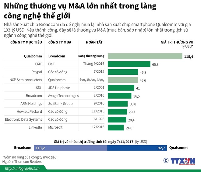 [Infographics] Những thương vụ M&amp;A lớn nhất trong làng công nghệ